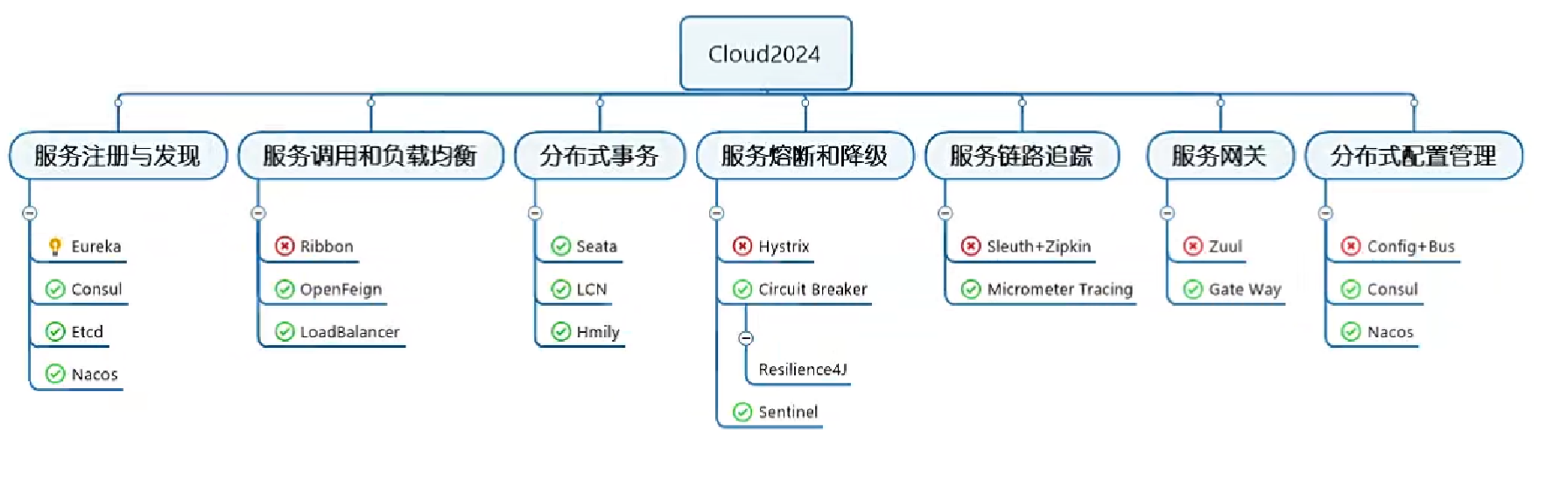 2.关于Cloud各种组件的停更/升级/替换